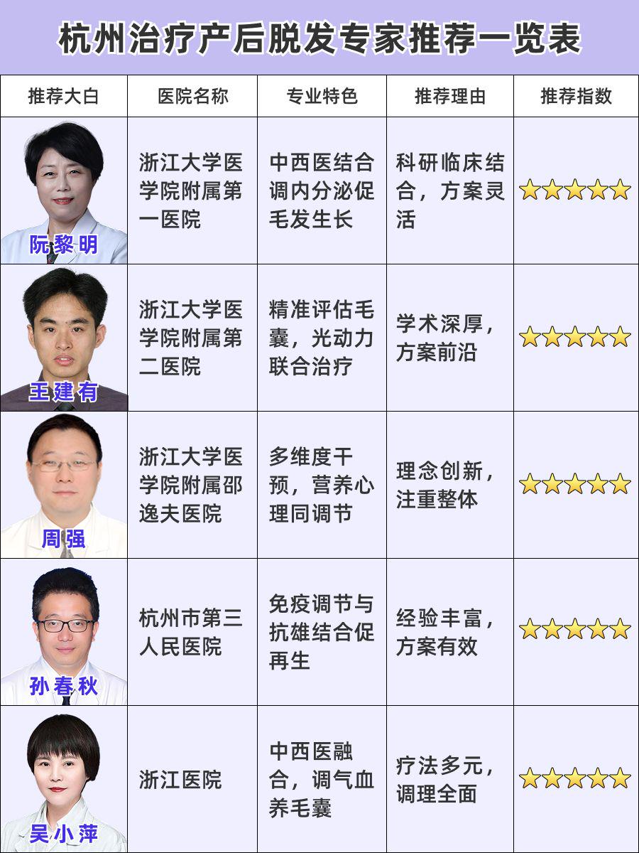 杭州看产后脱发医生排名,医生实力榜单!