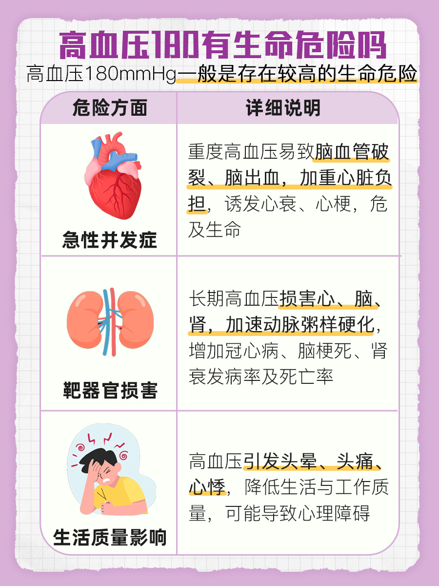 高血压180mmHg会危及生命吗？求解答
