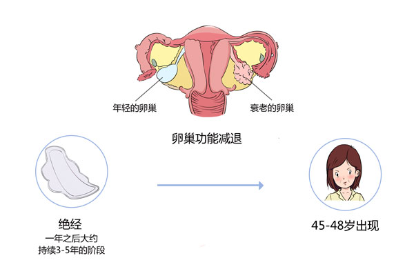如何判断是围绝经期