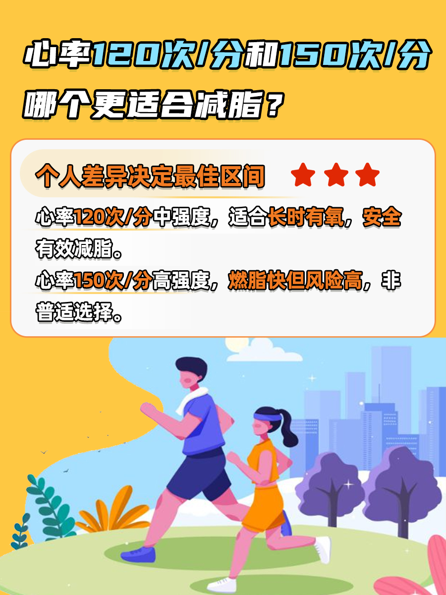 心率120次/分和150次/分哪个更减脂？