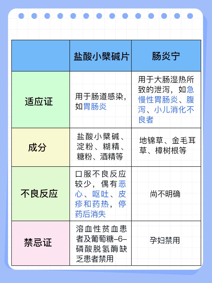 盐酸小檗碱片与肠炎宁哪个效果好，你了解多少？