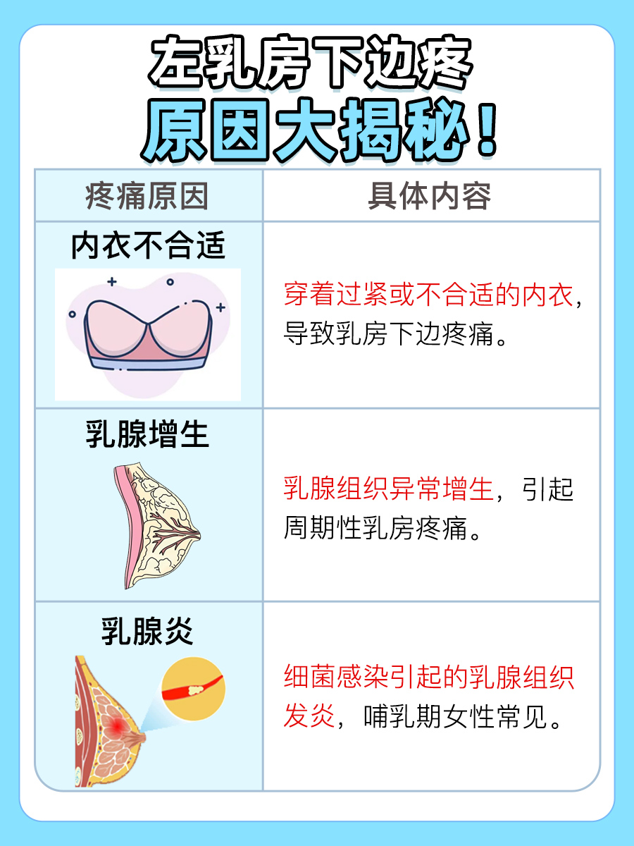 左乳房下边疼，究竟是什么原因？