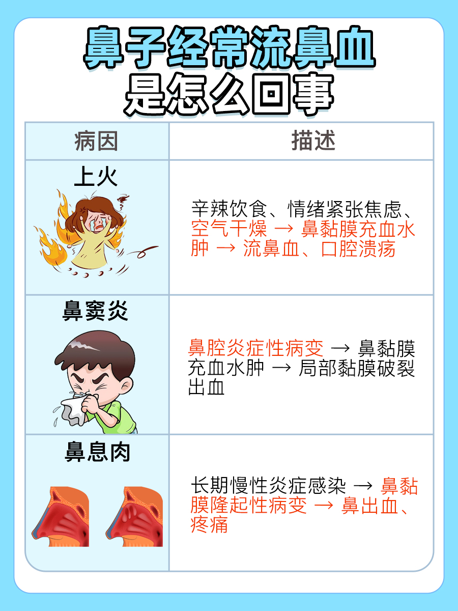 一文解析，鼻子经常流鼻血是怎么回事