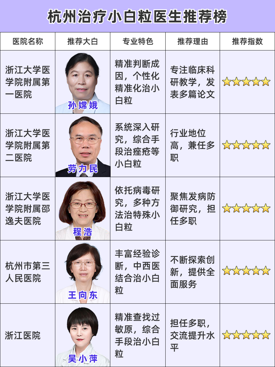 杭州治疗小白粒医生排名，诊疗名医排行！
