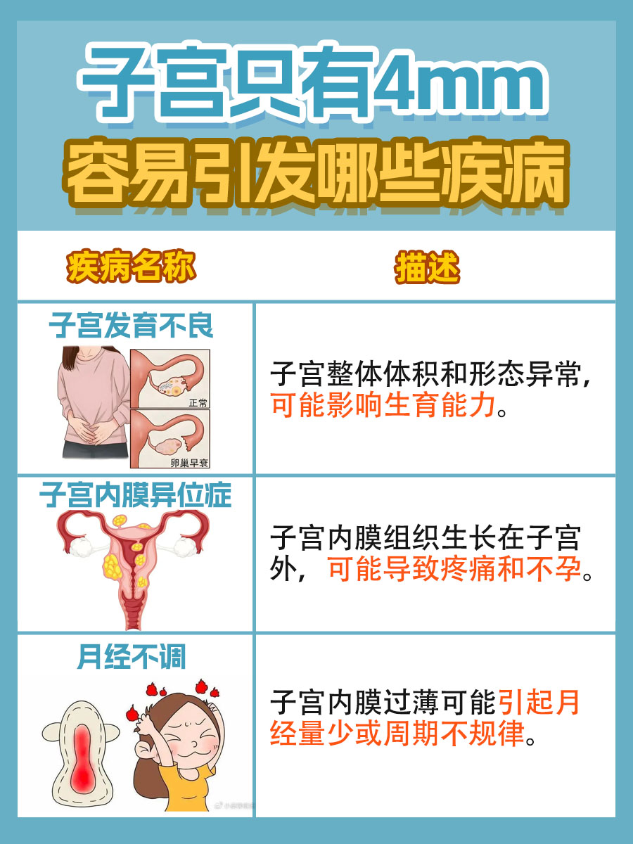 子宫4mm,怀孕几率真的为零?