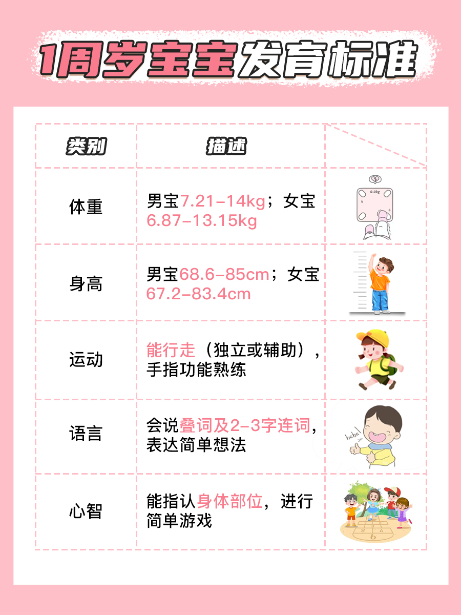 一文解析,1周岁宝宝发育标准
