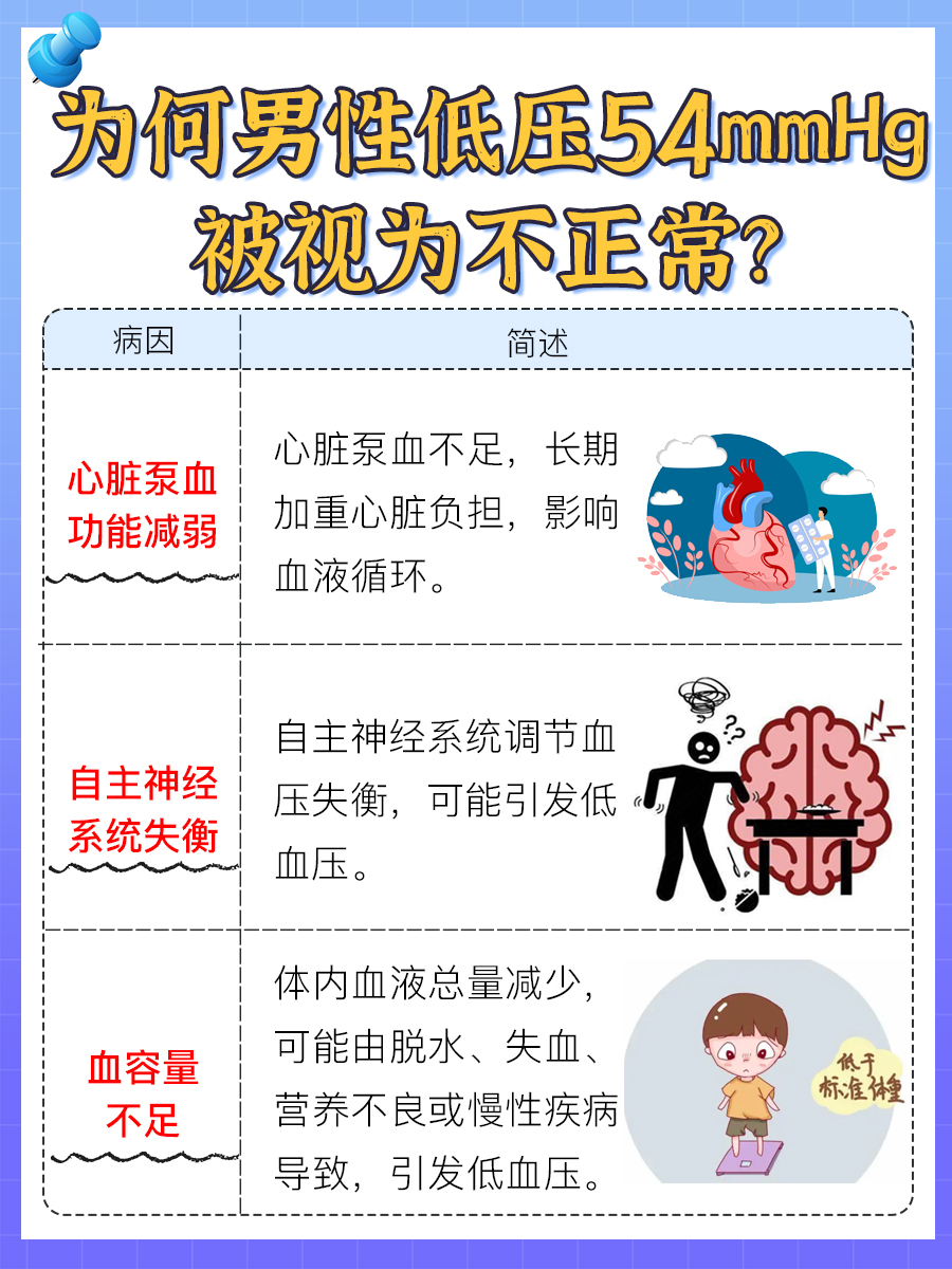 解析：男性舒张压54mmHg是否正常？