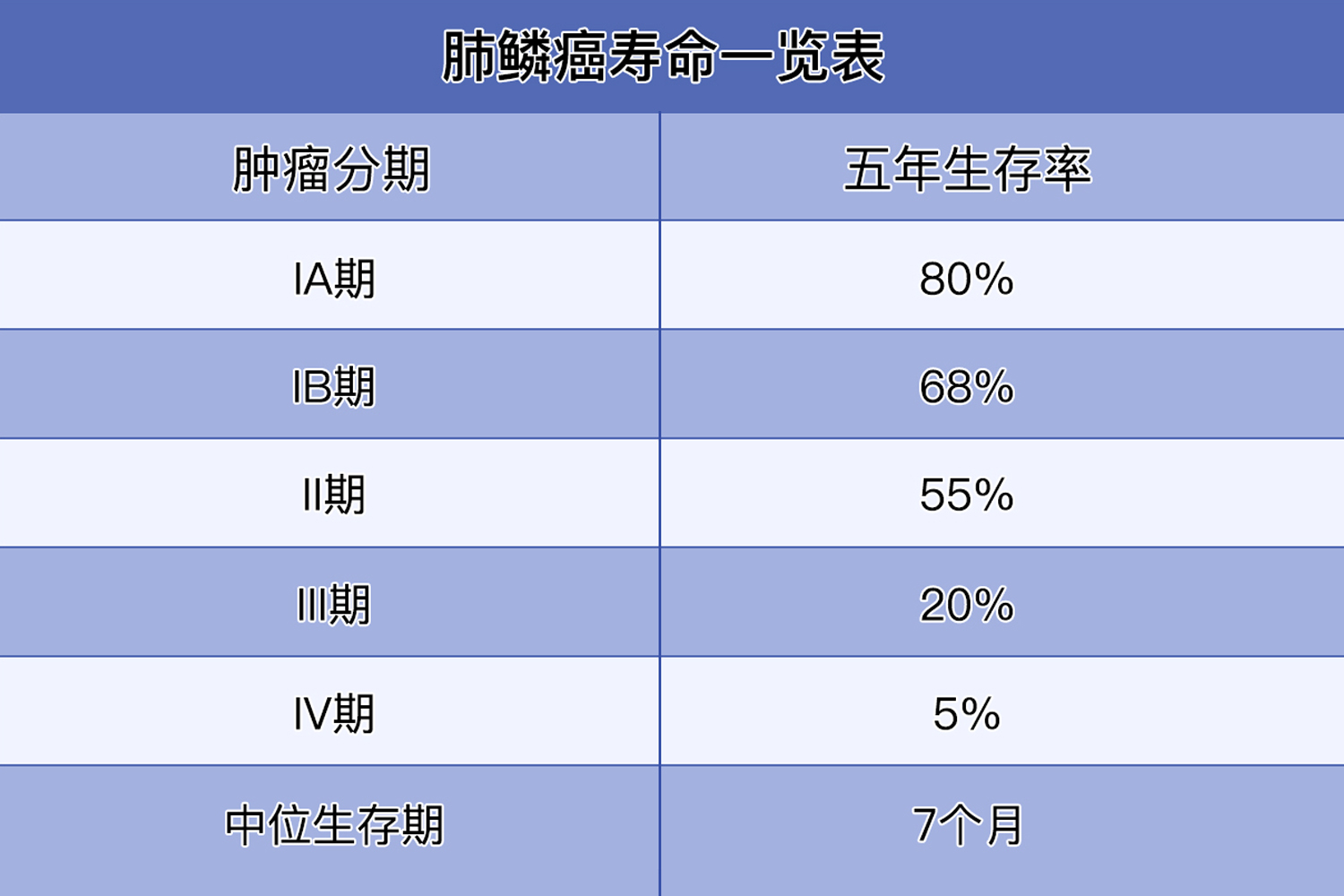 肺鳞癌寿命一览表