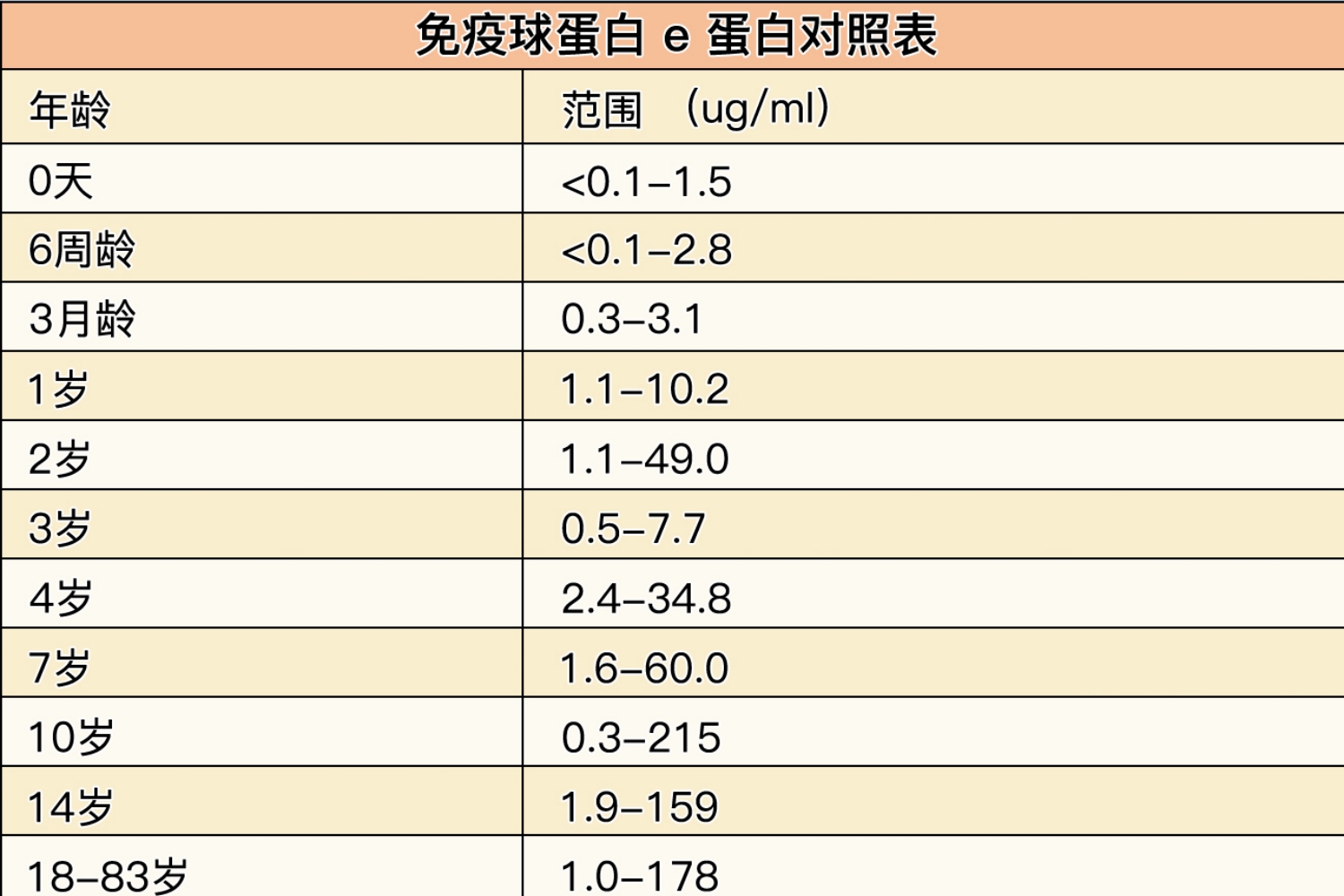 免疫球蛋白e对照表