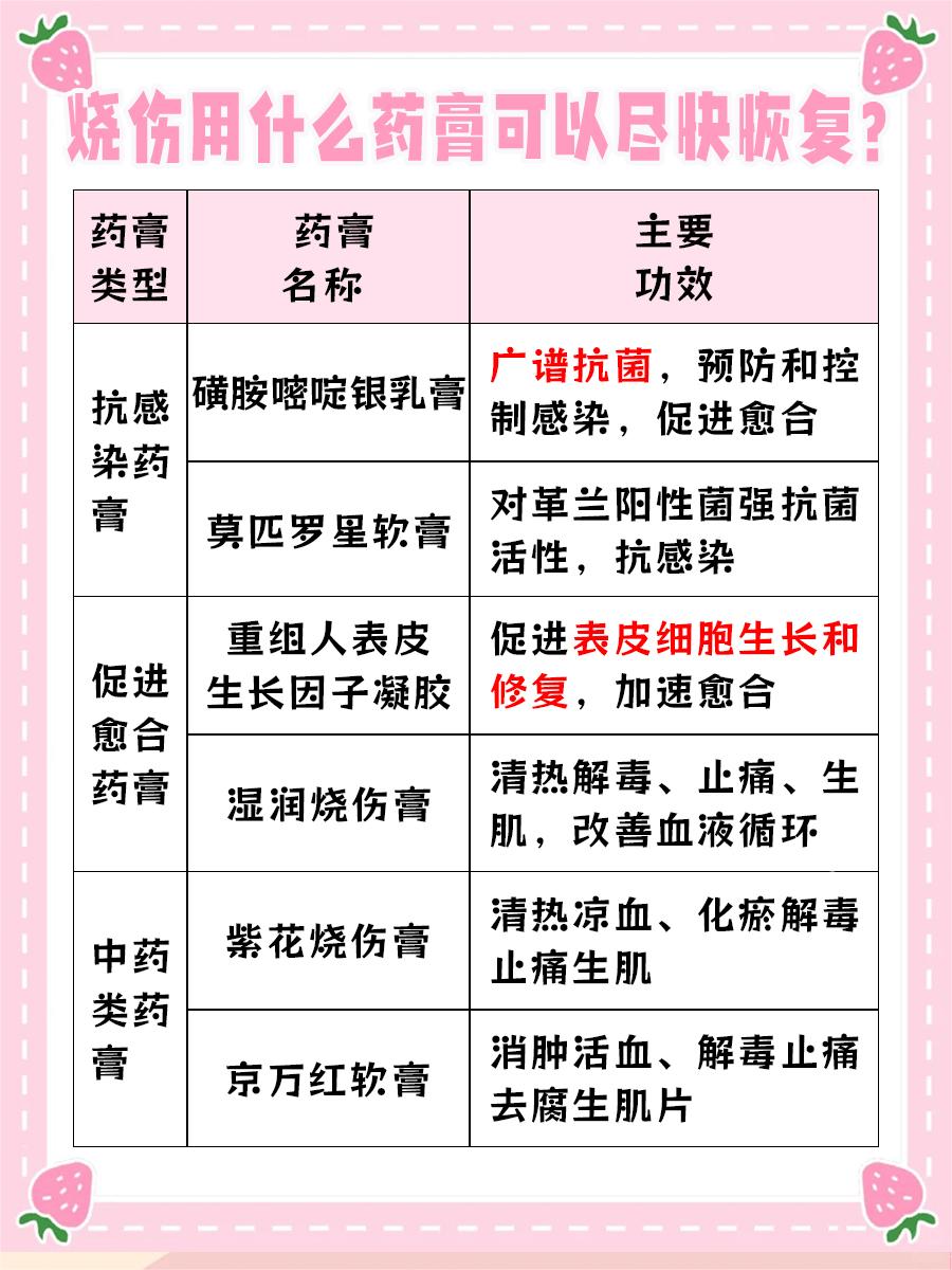 烧伤莫慌张,这些药膏帮你恢复
