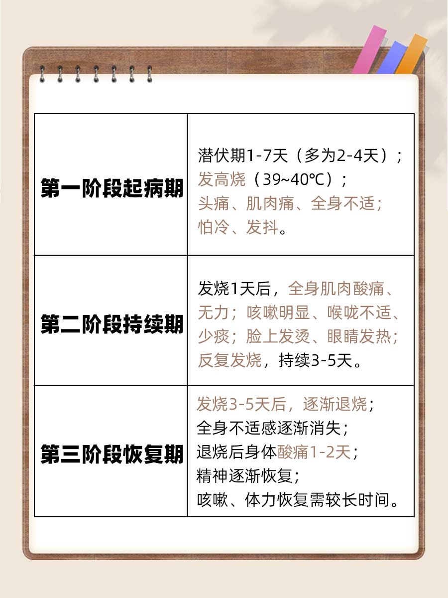 甲流的几个阶段症状？看看你是否中招