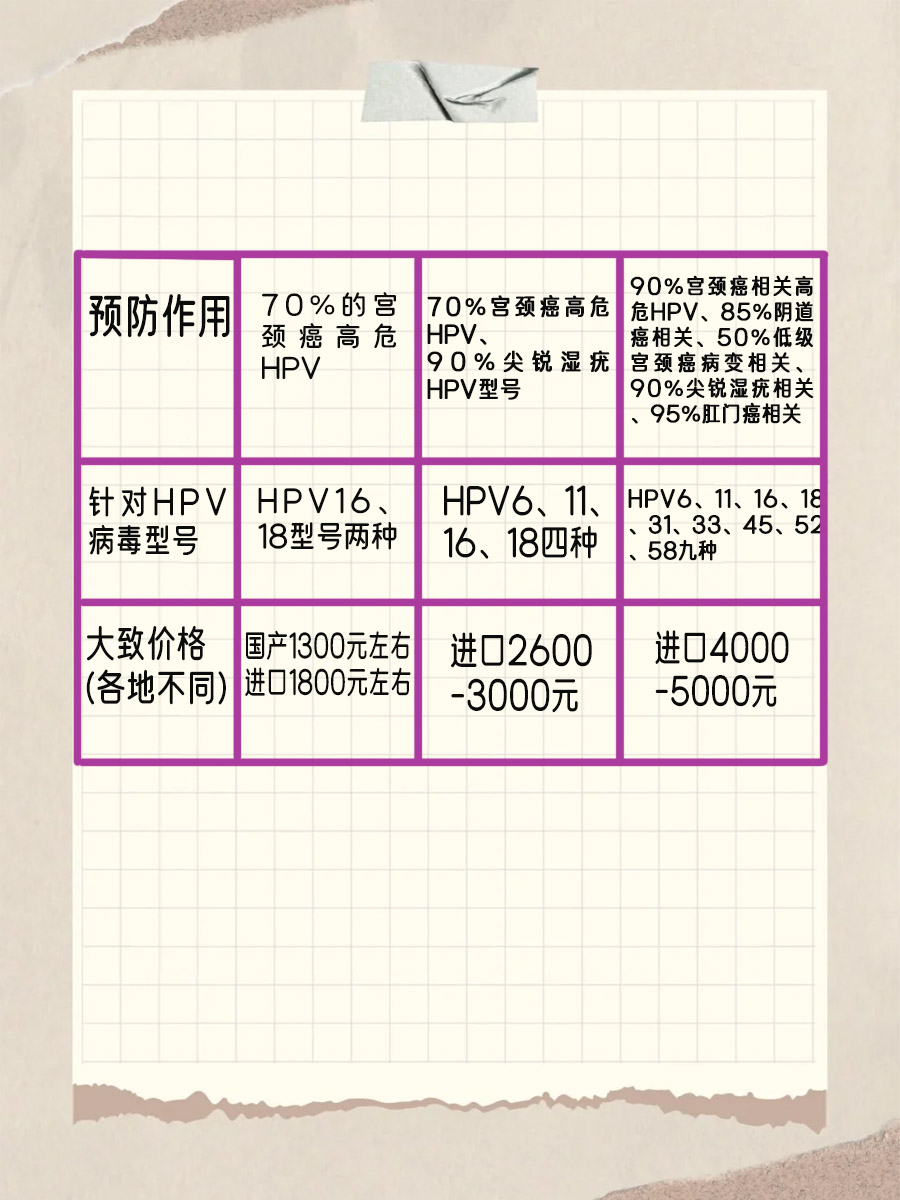 一个表告诉你乳腺癌疫苗2价、4价、9价的区别