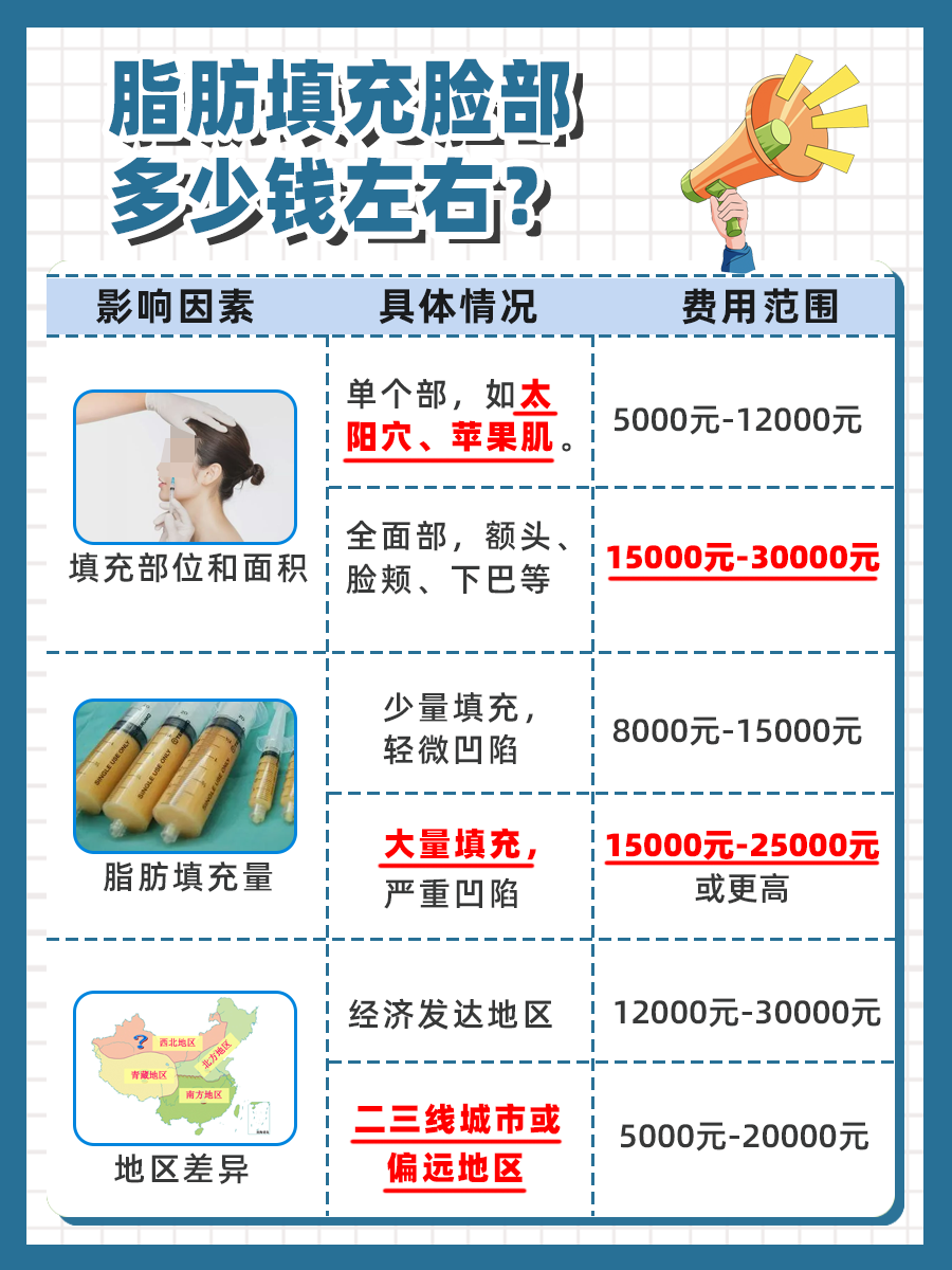 脂肪填充脸部多少钱左右，你知道吗？