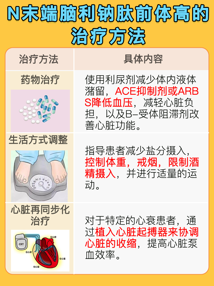 警惕:N末端脑利钠肽前体高