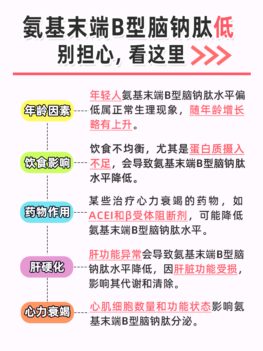 B型脑钠肽数值低，这些原因你get了吗？