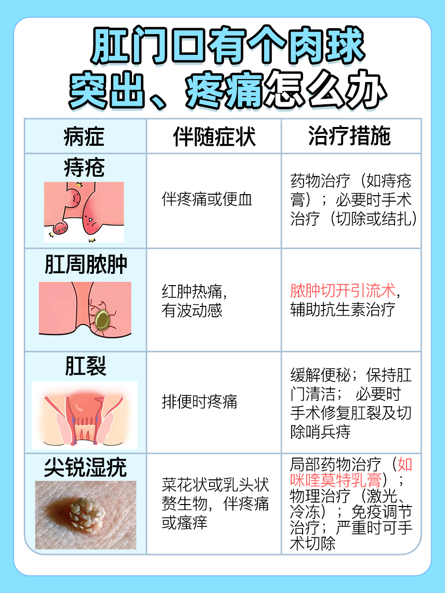 肛门口有个肉球突出,伴随疼痛怎么办?