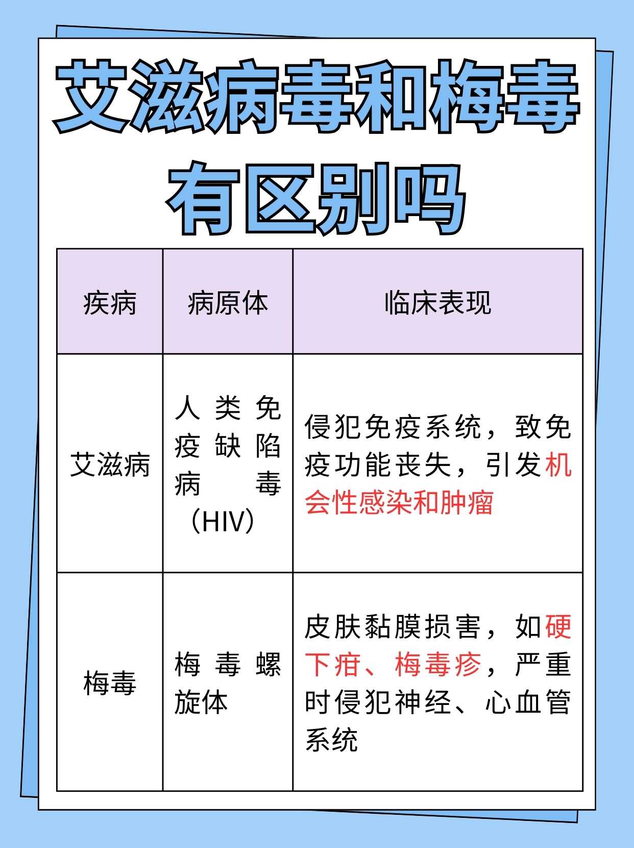 揭秘：艾滋病毒和梅毒有区别吗