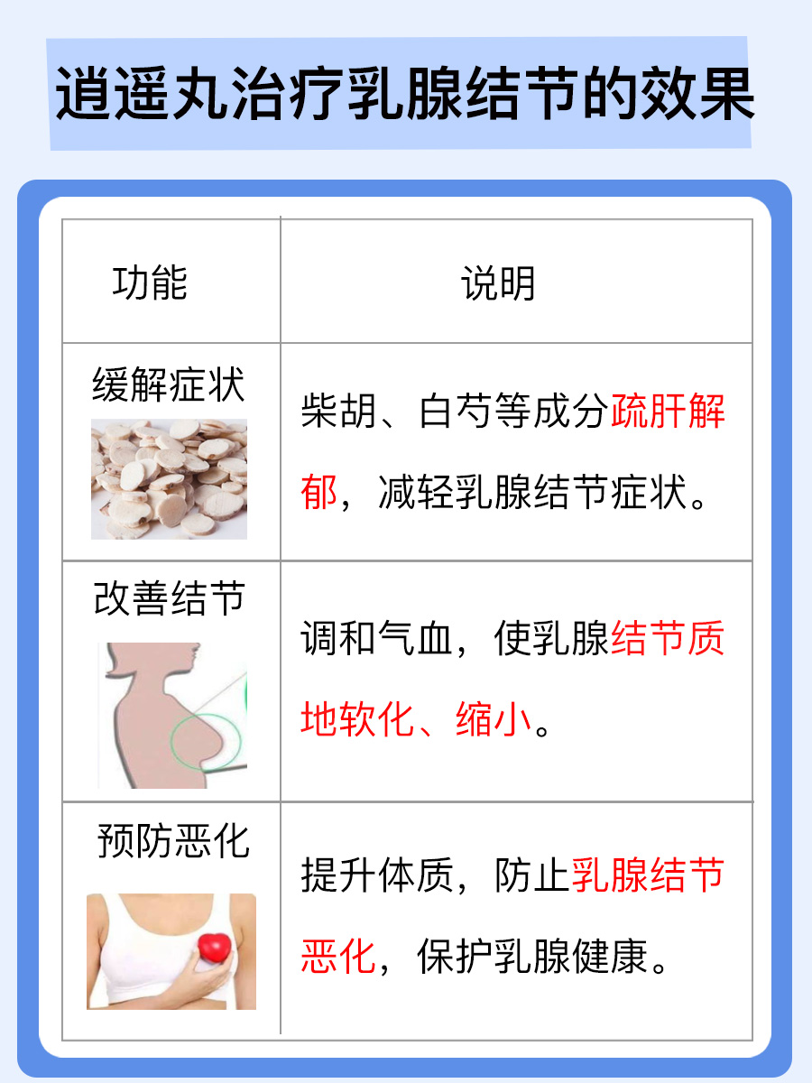 逍遥丸治疗乳腺结节效果如何？