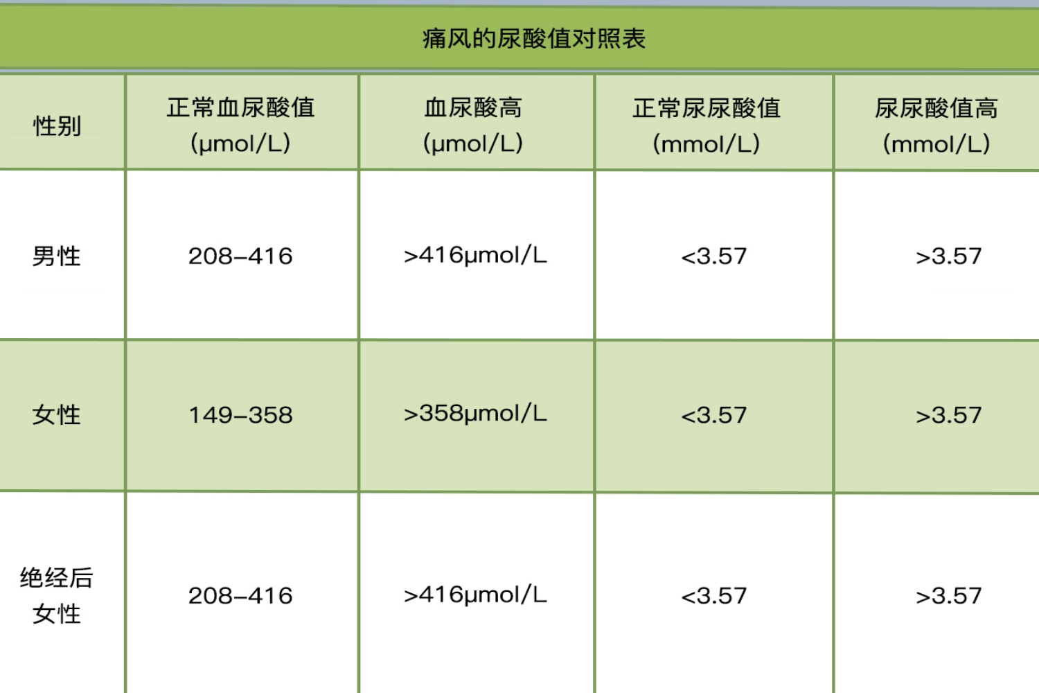 痛风的尿酸值对照表