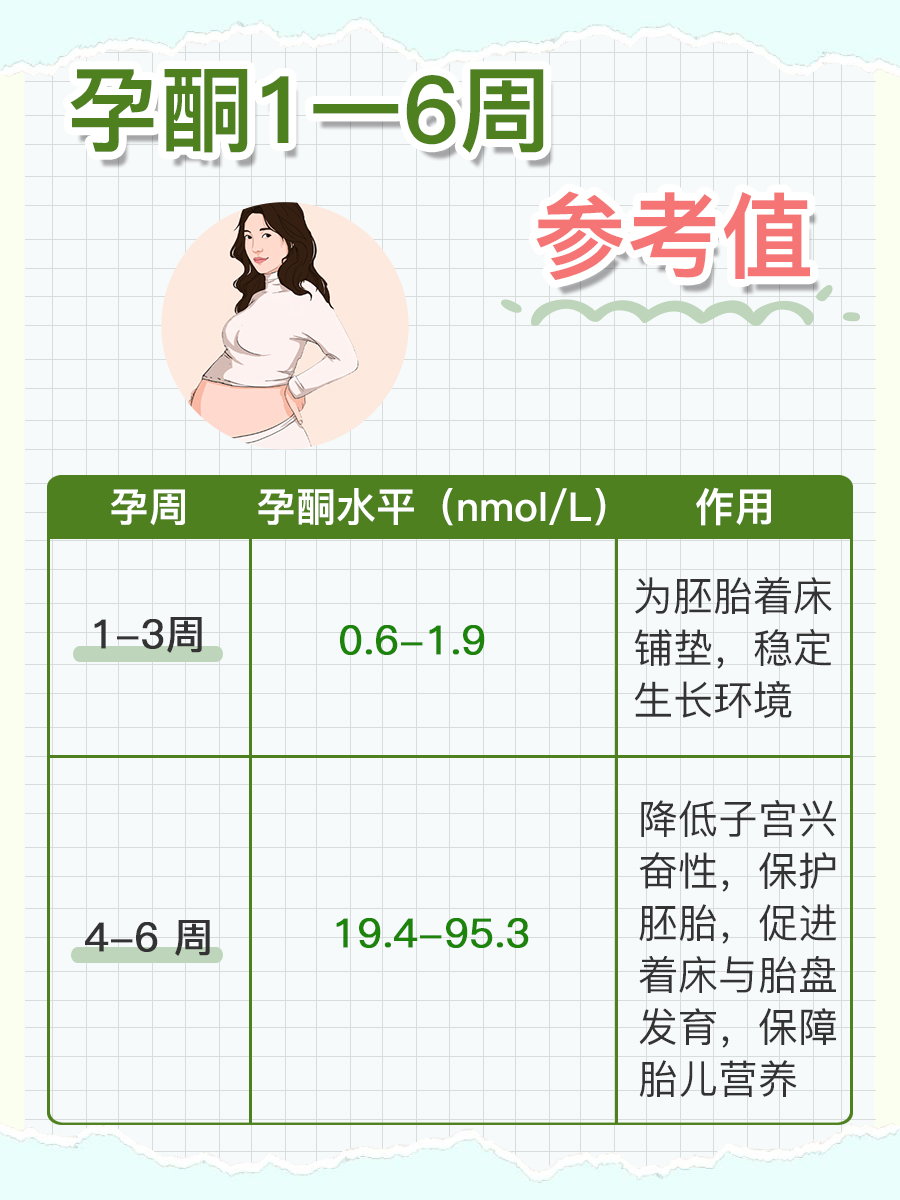 孕酮1一6周参考值对照表