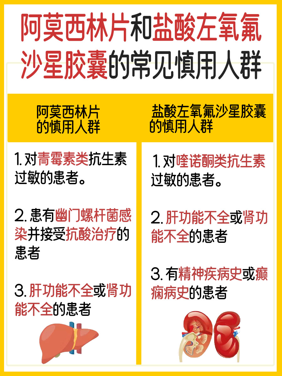 阿莫西林片和盐酸左氧氟沙星胶囊可以一起用吗？