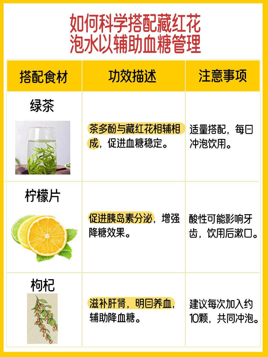 血糖高能否喝藏红花泡水？求解答