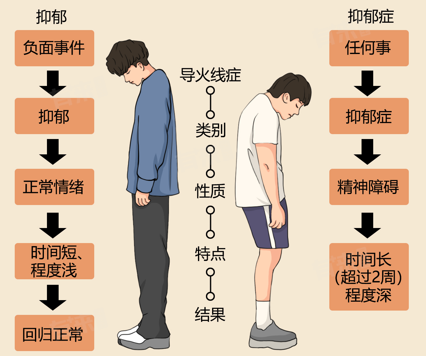 抑郁情绪有哪几种表现-有来医生