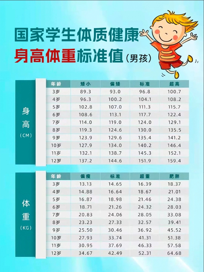 最新儿童身高标准体重对照表出炉，家长速看！