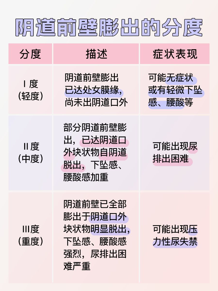 一文带你了解阴道前壁膨出的那些事儿！