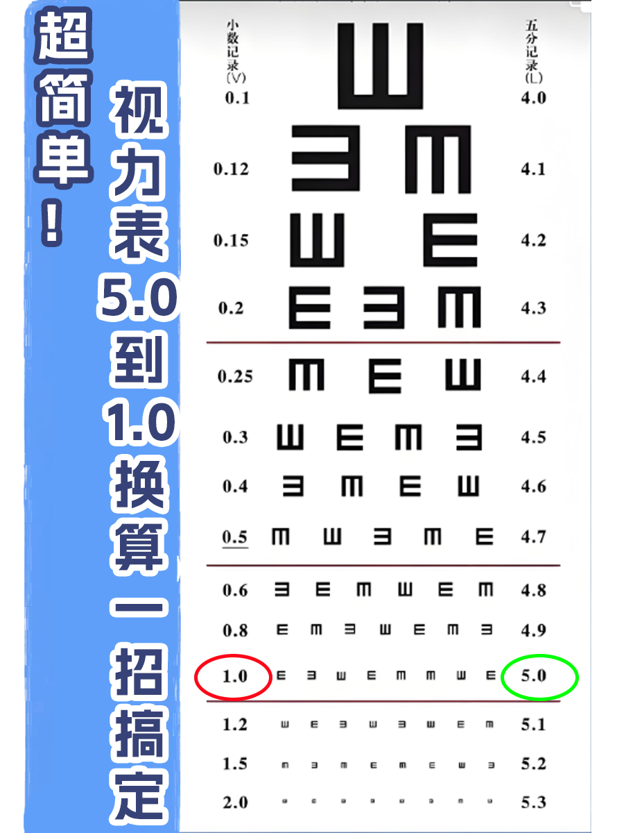 超简单！视力表5.0到1.0换算一招搞定