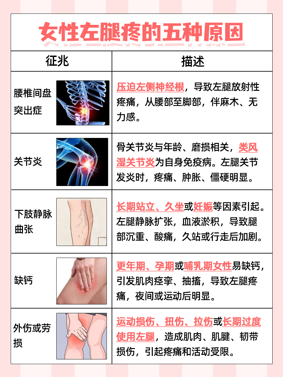 带你了解，女性左腿疼的五种原因