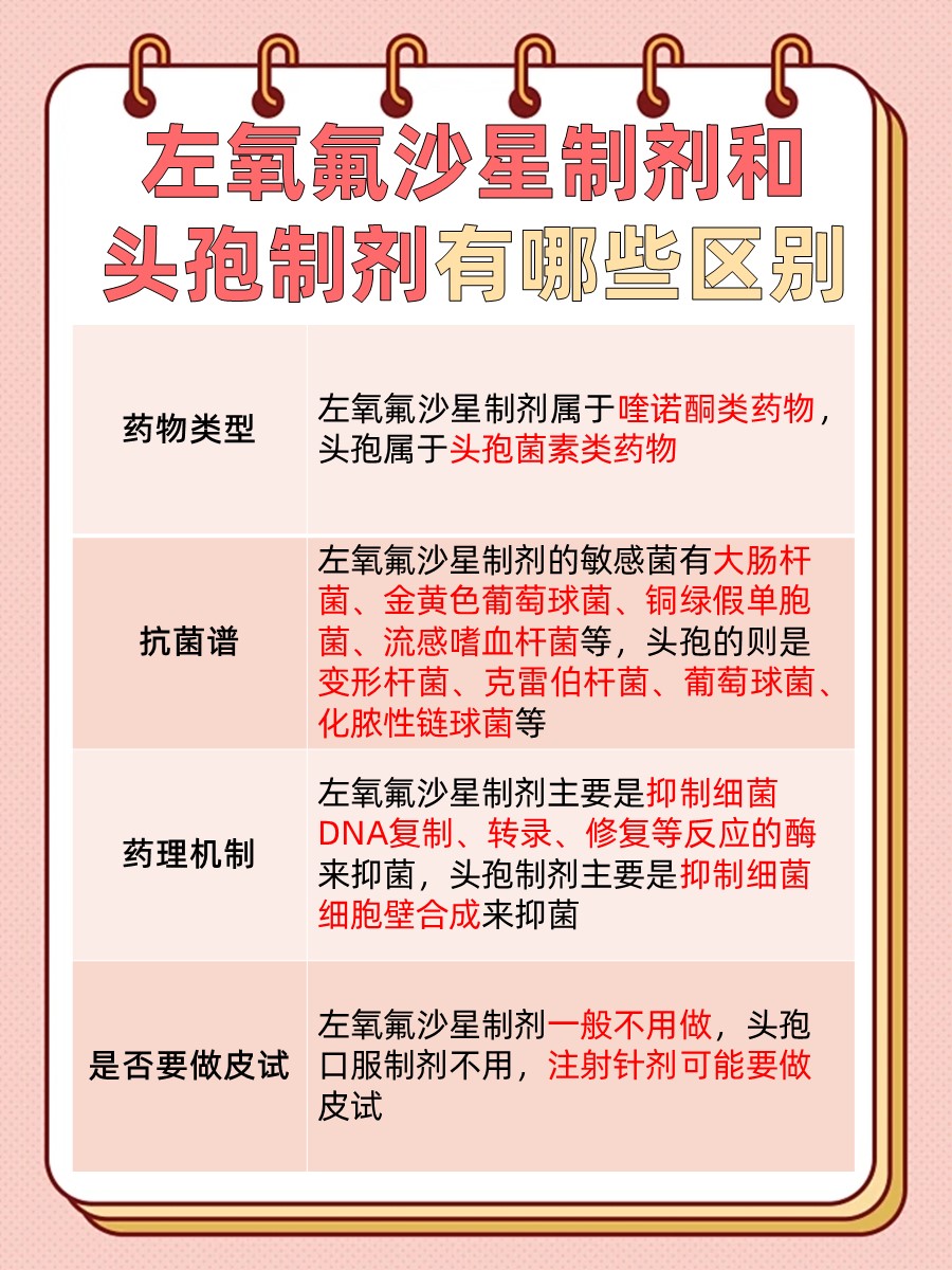 医生揭秘：左氧氟沙星和头孢区别