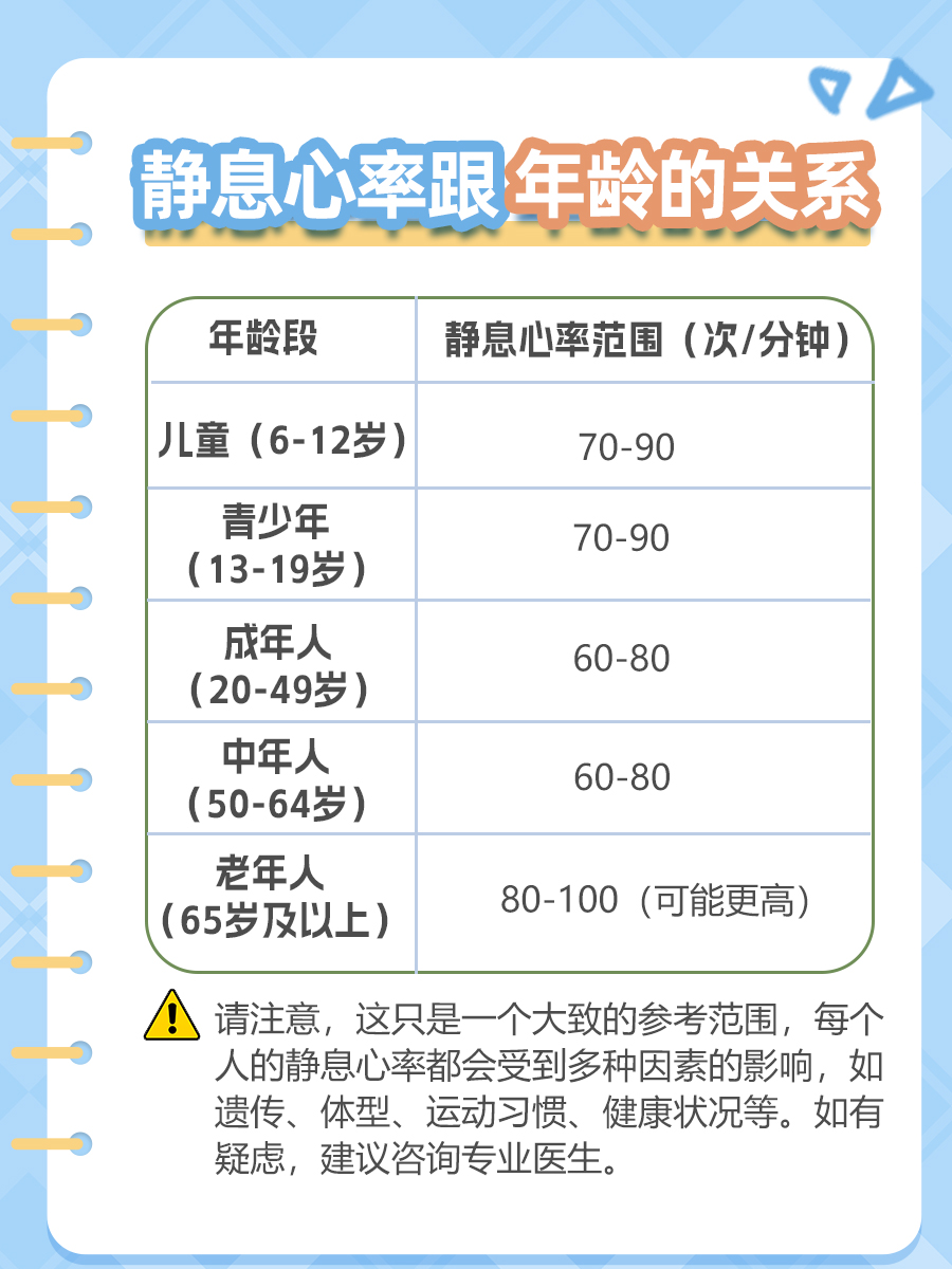 静息心率年龄对照表