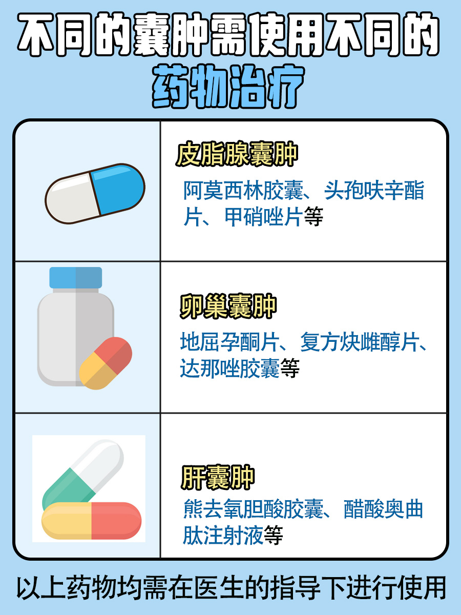 带你了解，治疗囊肿的药物