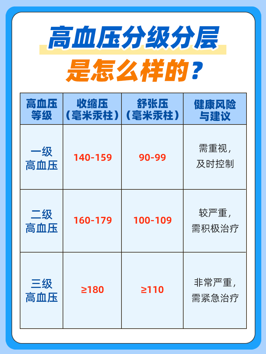 高血压分级分层表图片