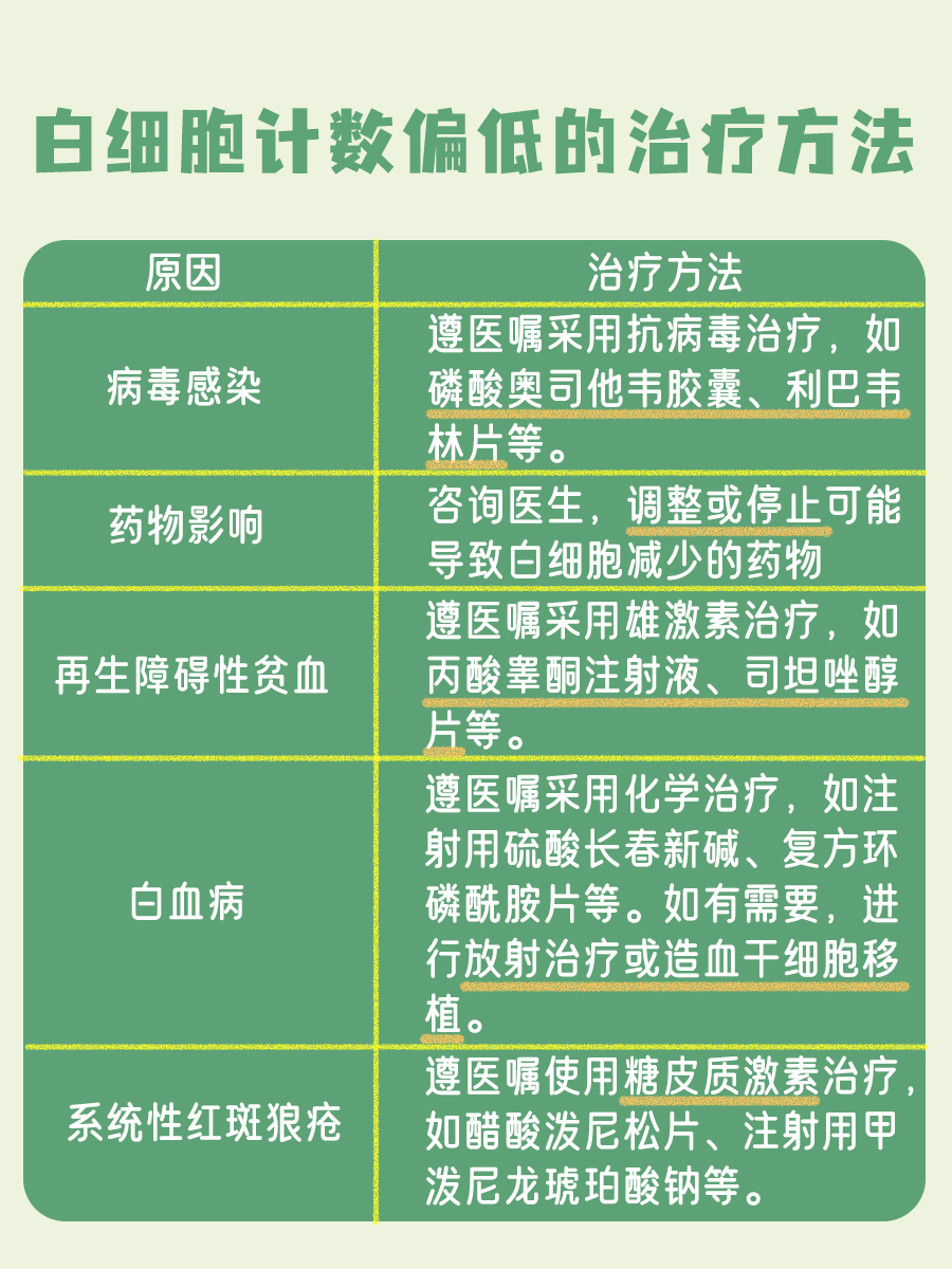 血常规验白细胞2.79×10^9/L，严重吗