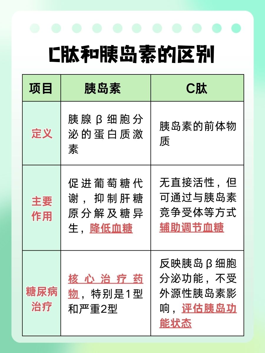 医生带你了解，C肽和胰岛素怎么看结果