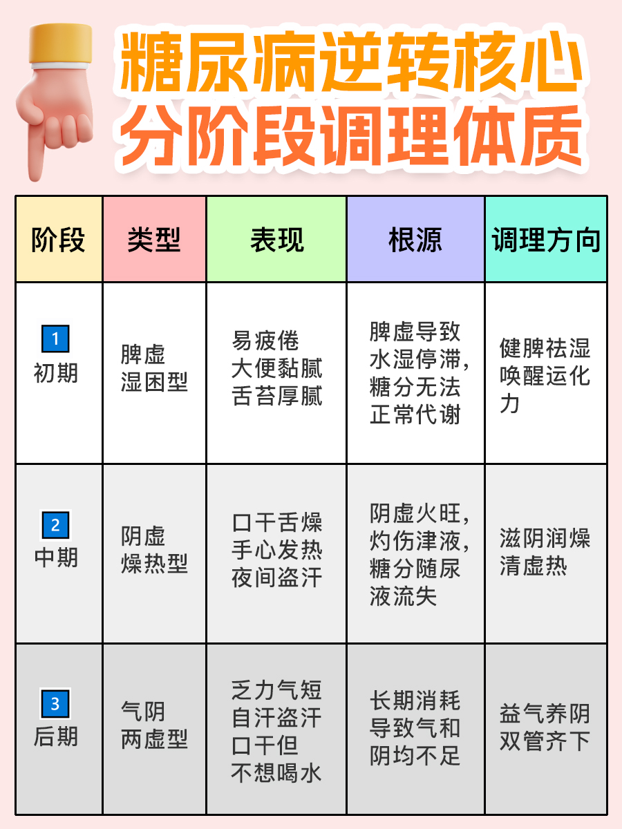 二型糖尿病怎么逆转？中医：调体质+养习惯