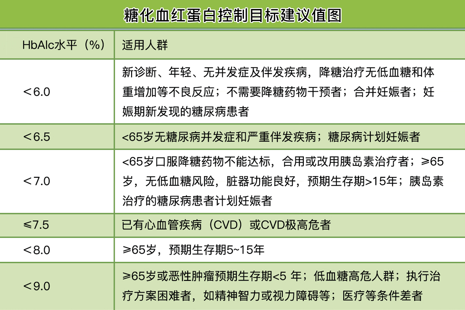 糖化血红蛋白控制目标建议值图
