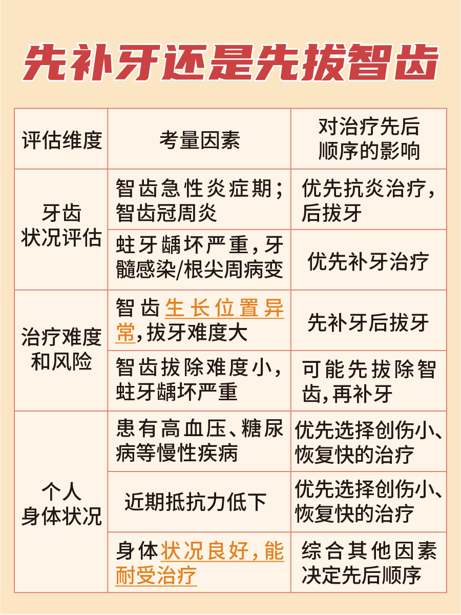 补牙还是拔智齿，先做哪一个？