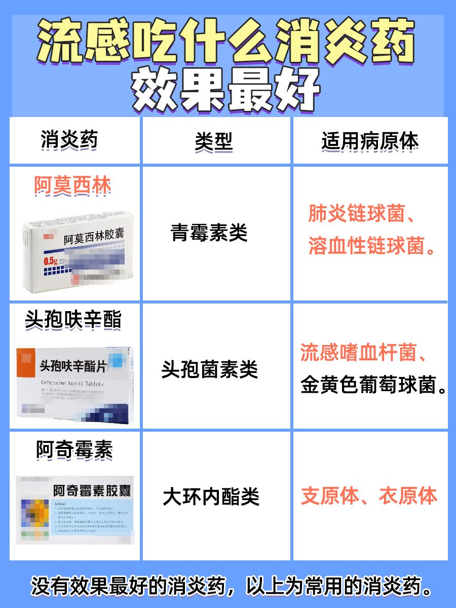 流感,用哪些消炎药最好!看完这篇就知道