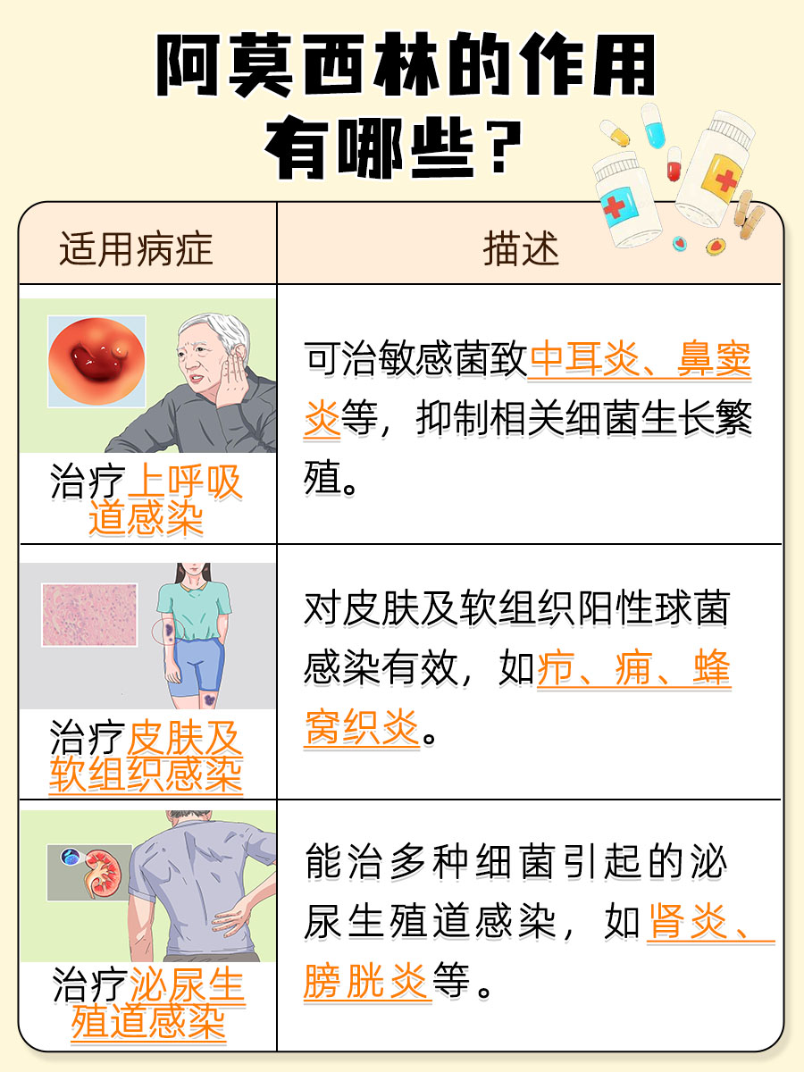 阿莫西林的作用有哪些?你知道吗