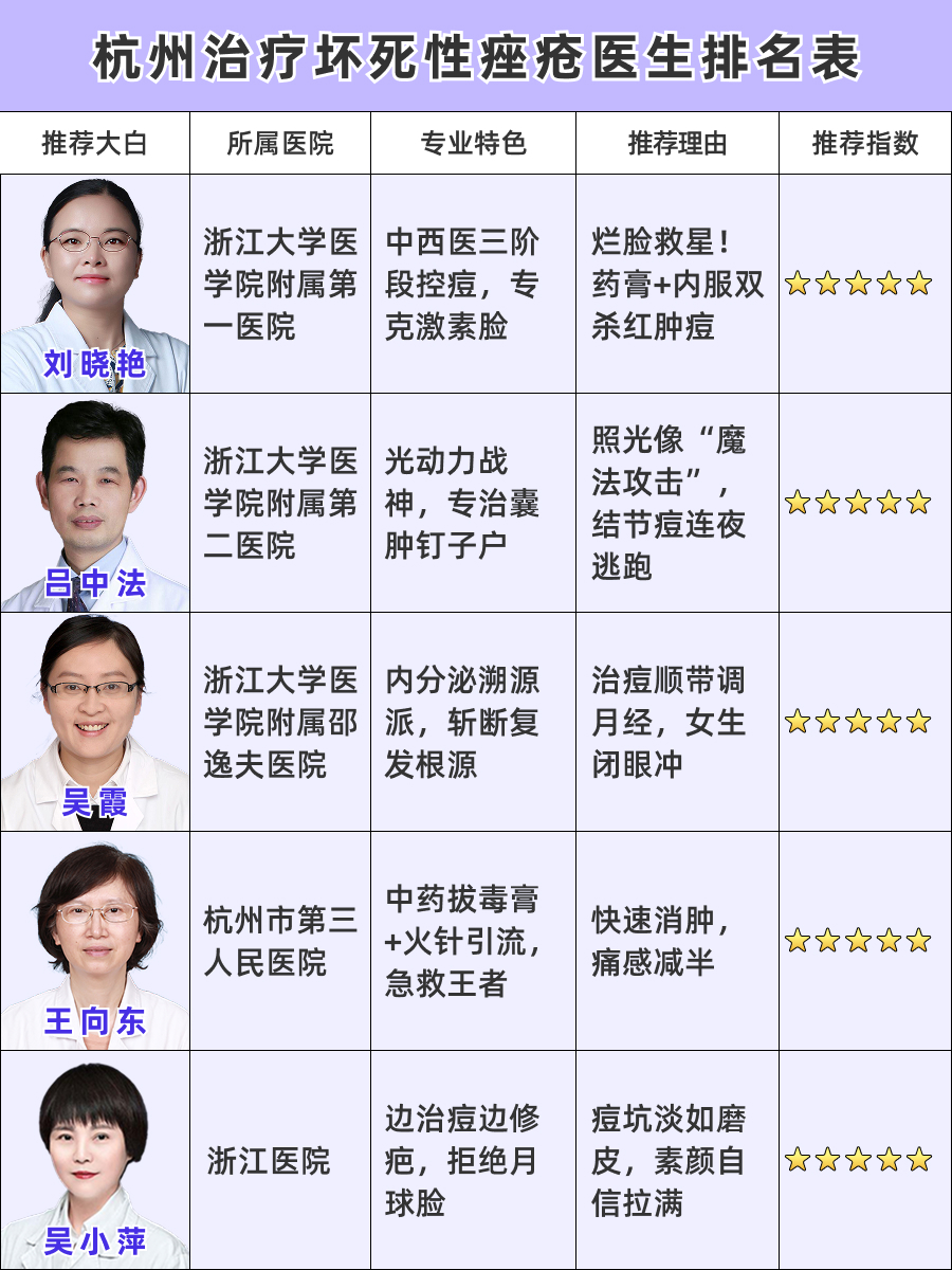 杭州治疗坏死性痤疮医生排名，这份名单快收藏！