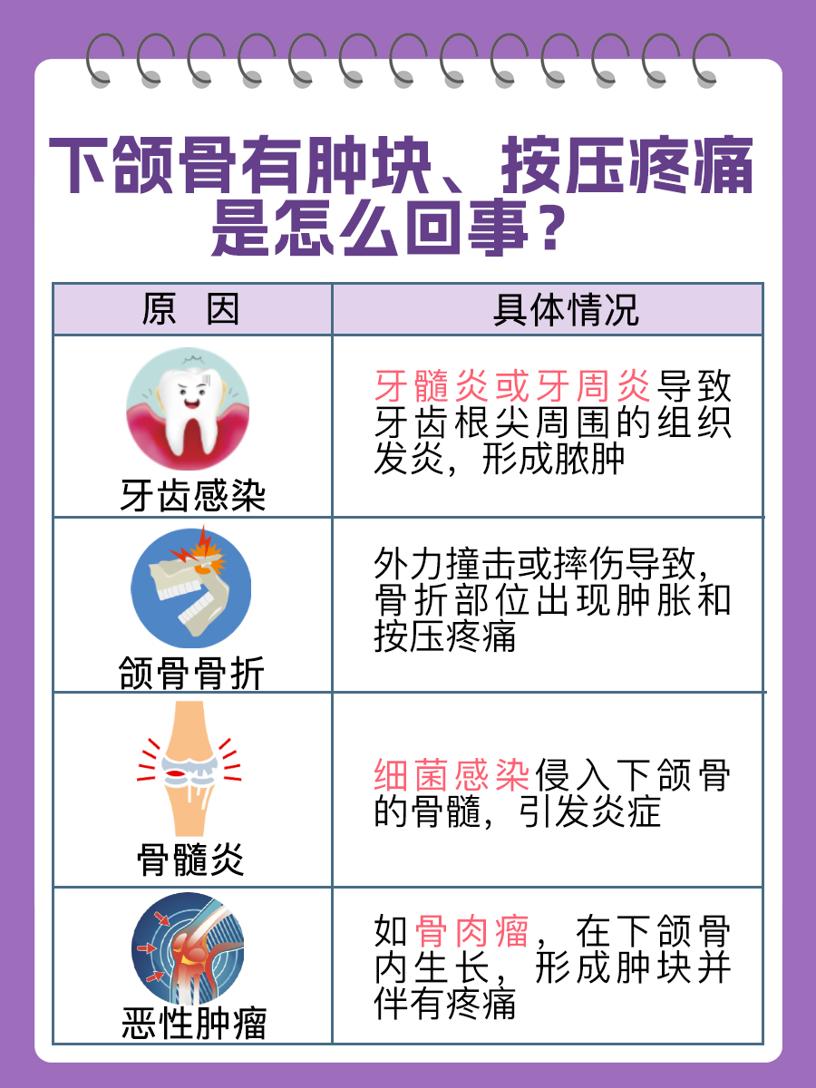下颌骨肿块按压疼痛解析：原因与注意事项
