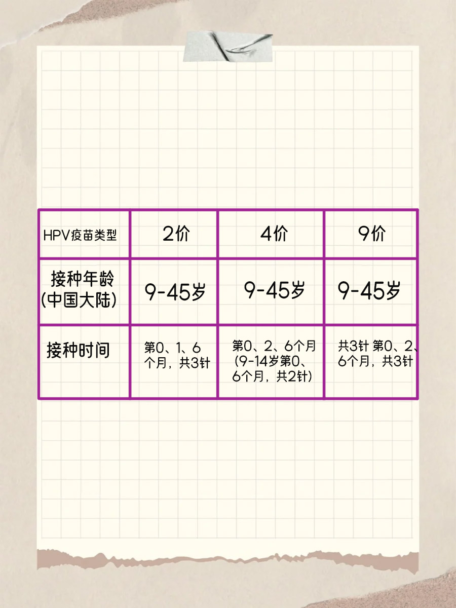 一个表告诉你乳腺癌疫苗2价、4价、9价的区别