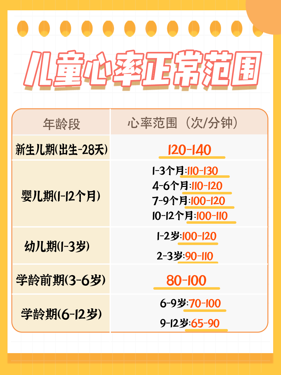 儿童心率正常范围表格