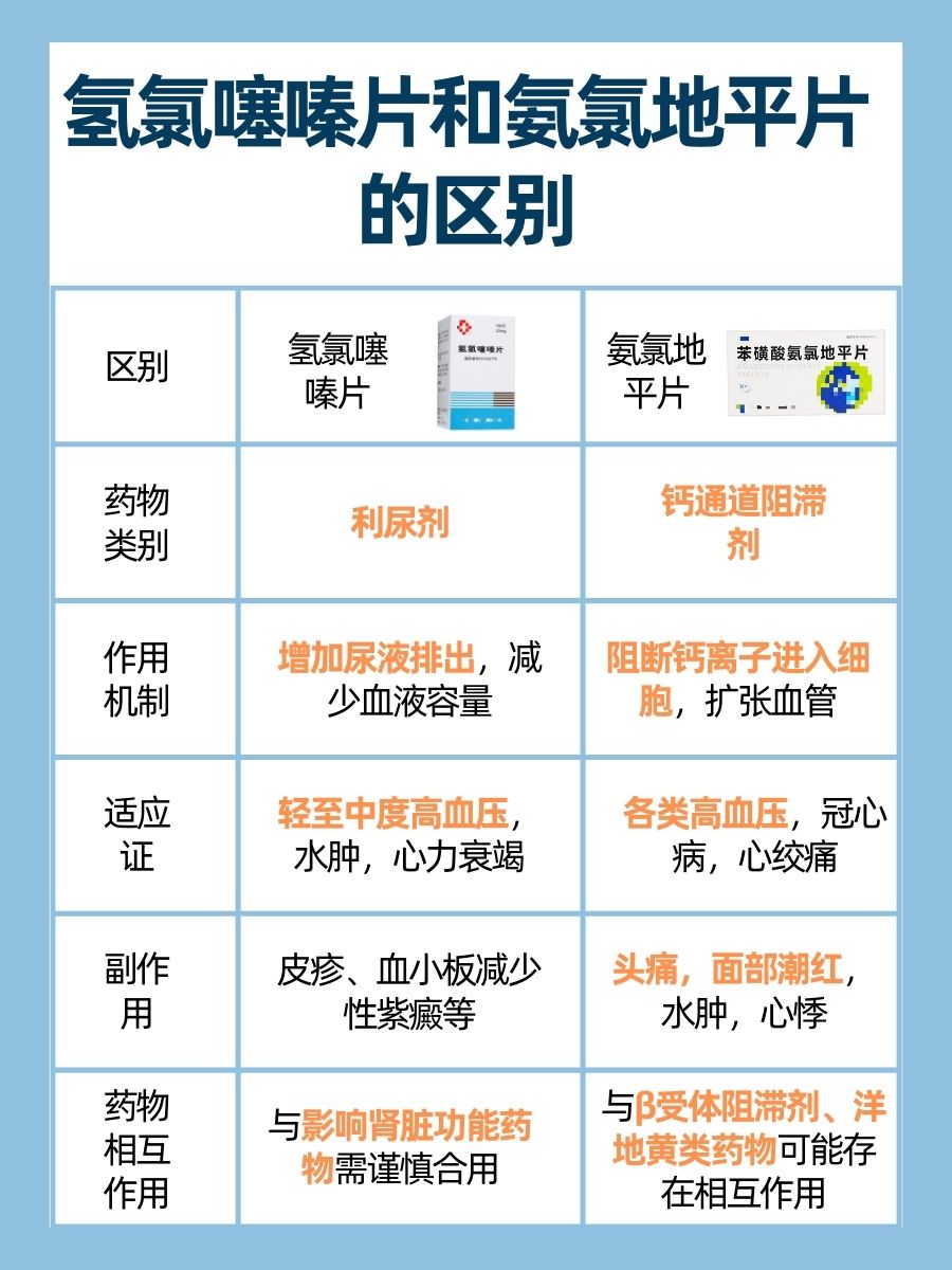 氢氯噻嗪片VS氨氯地平片，区别速览