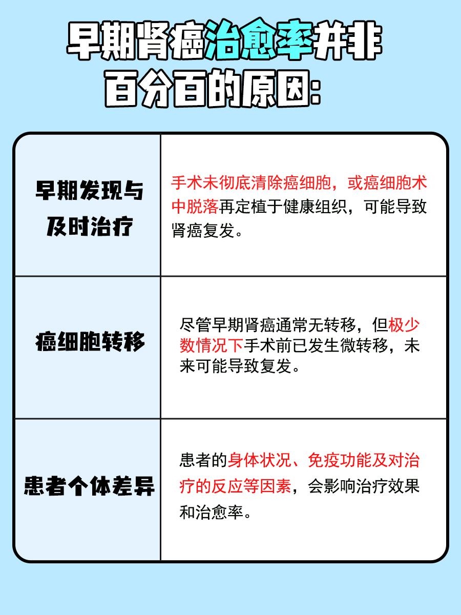 辟谣!早期肾癌治愈率非百分百