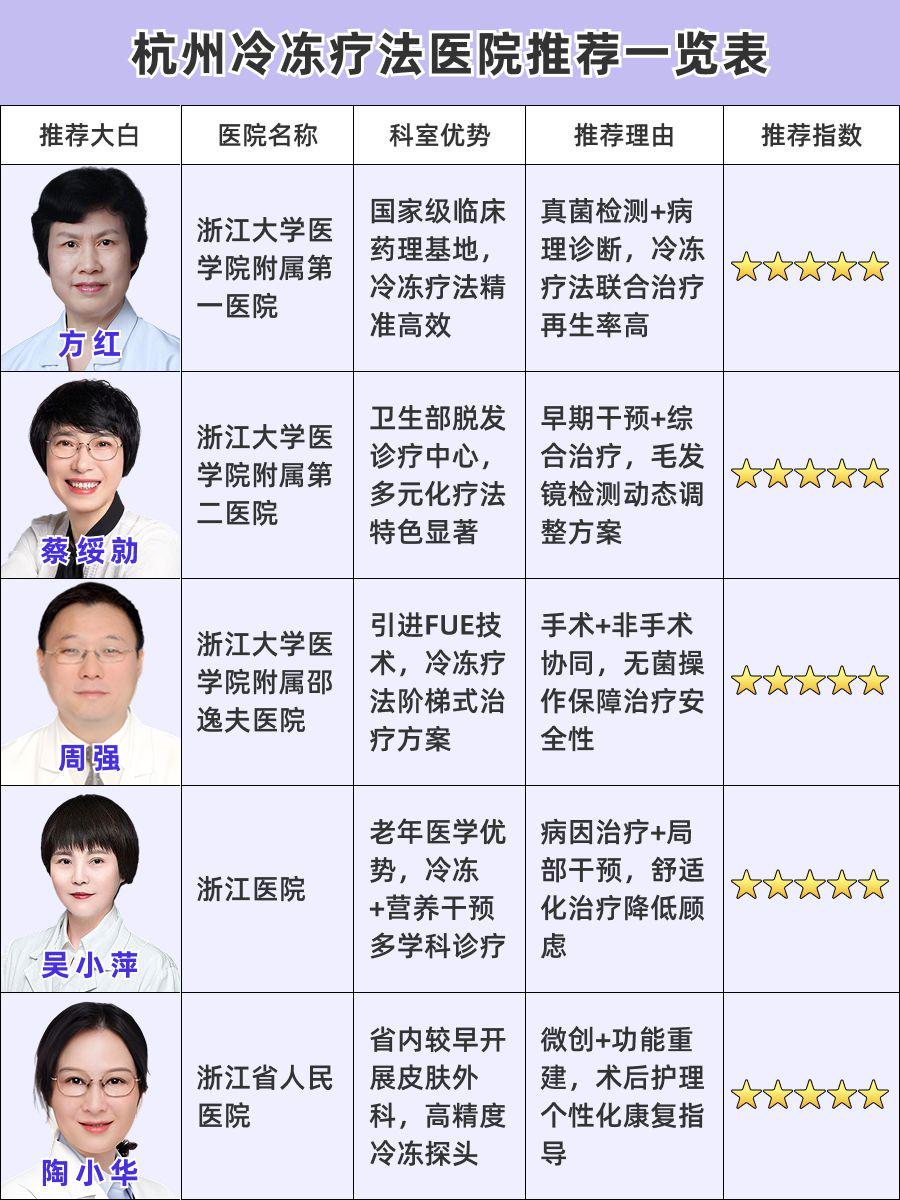 杭州冷冻疗法哪家医院好,哪家医院值得信赖
