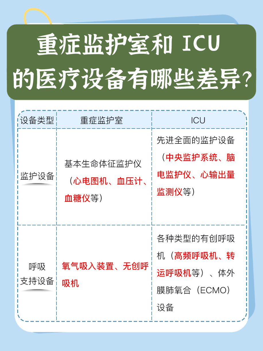 重症监护室和ICU的区别，医生告诉你